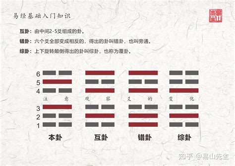 易經沖|六沖卦入門：新手必學技巧